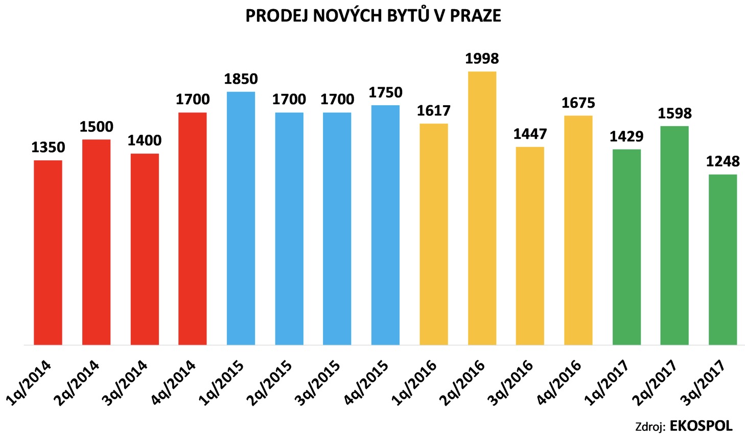 Prodeje novostaveb Praha